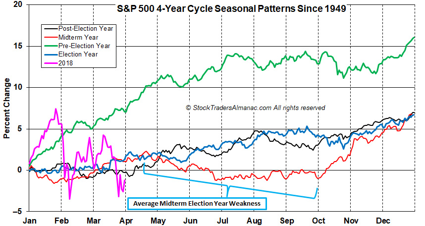 4-Yr Cycle Pattern