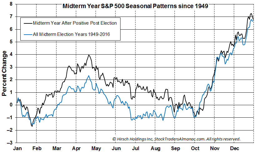Midterm Year S&P 500 Seasonal Patterns since 1949