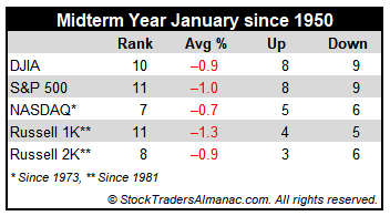 Midterm January Performance Table