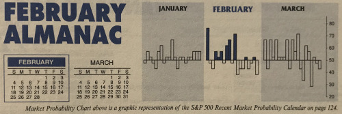 Almanac Update February 2018: Big January Gains Correct or Consolidate in February