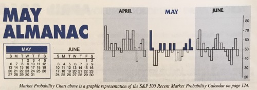 Almanac Update May 2018: Start of “Worst Six Months” for DJIA and S&P 500
