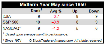 Midterm May Performance Table