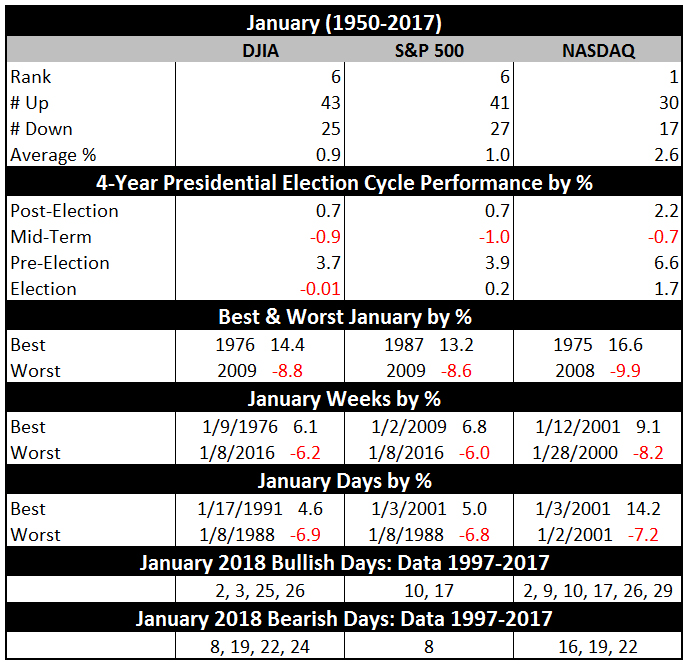 January Markets Vital Stats Table