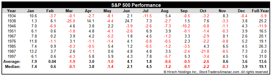 Top 10 S&P 500 January Performance Tables
