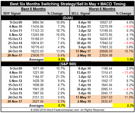 Sell in May Recent Track Record