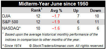 Midterm June Stats Table