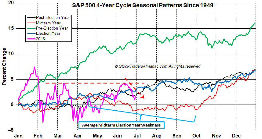 S&P 500 4-Year Cycle Seasonal Patterns Since 1949