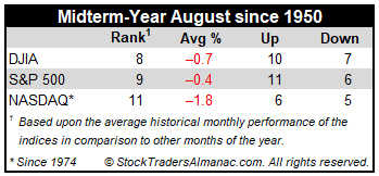 Midterm August Performance Stats Table