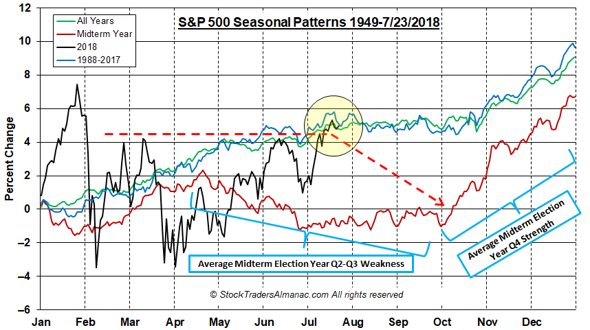 S&P 500 Midterm Seasonal Pattern Chart