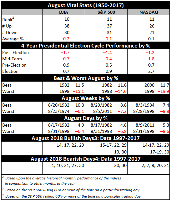 August Vital Stats Table