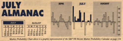 Almanac Update July 2018: Best Month of Q3, But NASDAQ Struggles