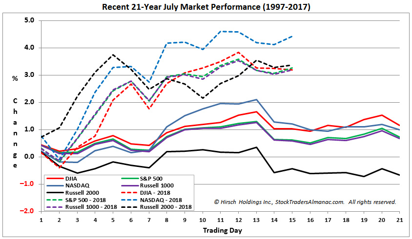 July Seasonal & 2018 Chart