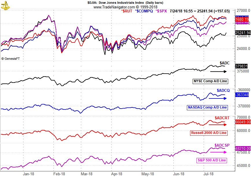 Advance/Decline Line Chart