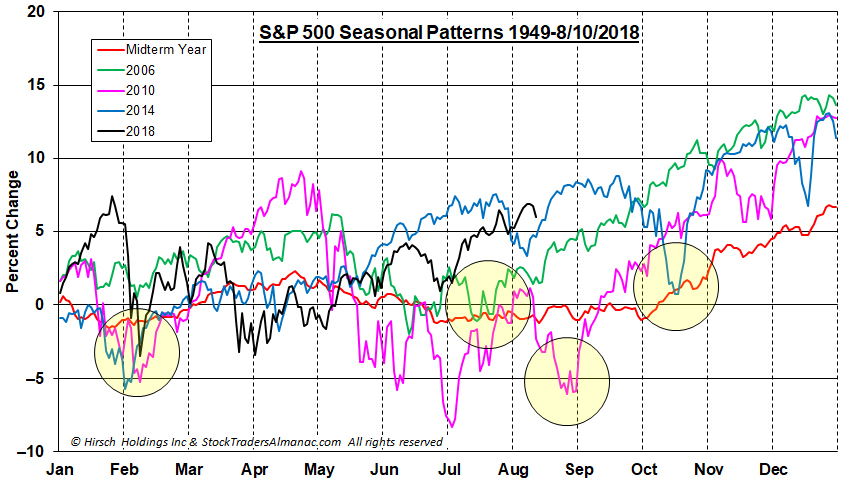 Last 3 Midterm S&P 500 Years 