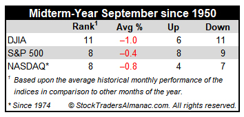 September Midterm Performance Table