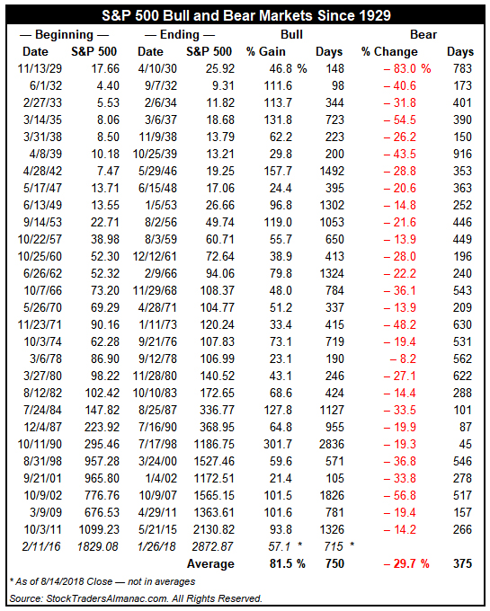 Bull and Bear markets table