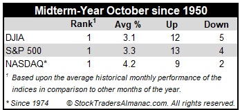 Midterm October Stats Table