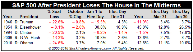 Historical House Seats Lost During Midterms Table
