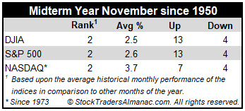 Midterm November Stats Table