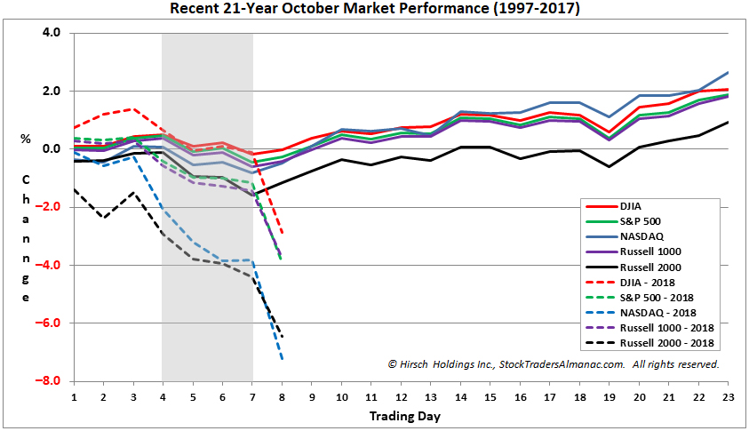 Recent 21-year October Seasonal Chart.