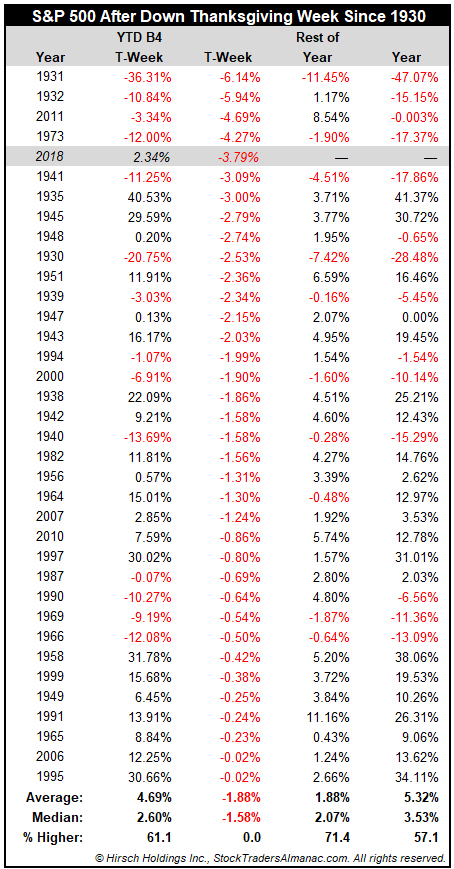 S&P 500 Performance after Down Thanksgiving