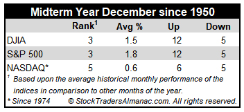 Midterm Year December Performance Table