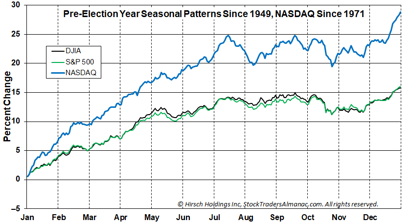 Pre-Election Year Seasonal Pattern Charts