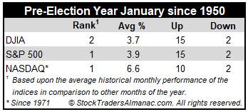 January Pre-Election Year Stats