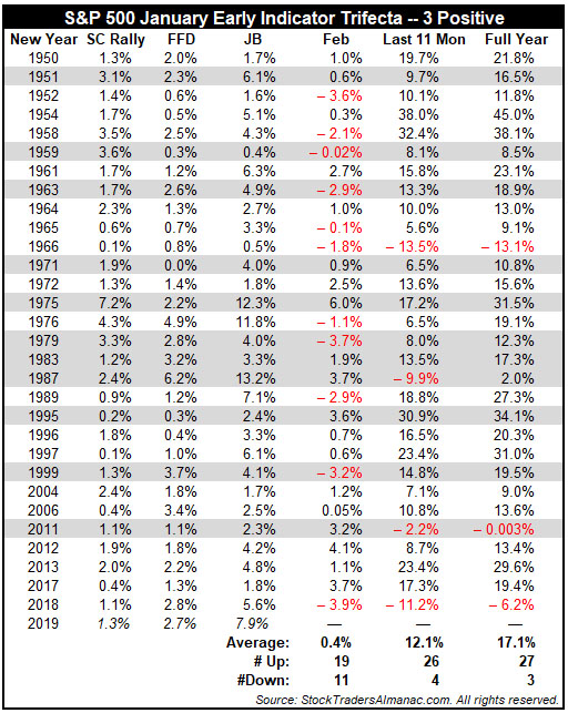 January Indicator Trifecta Table