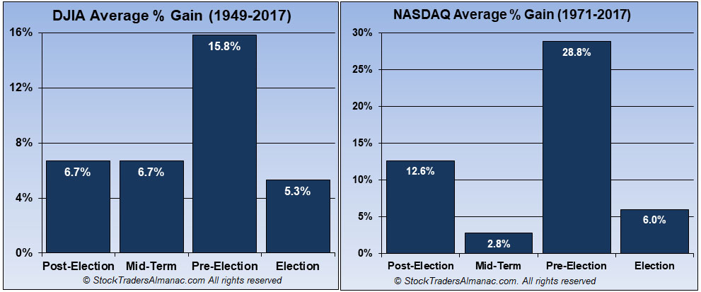 Four-Year Cycle Performance Barchart image