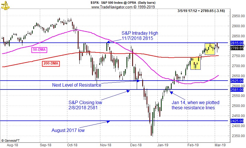 S&P 500 Daily Bar Chart