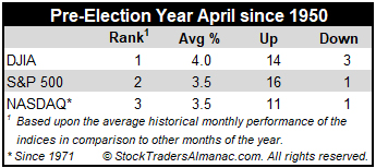Pre-Election Year April Performance Table