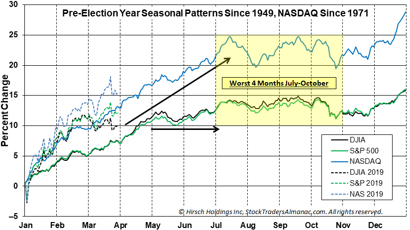 Pre-Election Year Seasonal Pattern