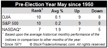 Pre-Election Year May Performance Table image