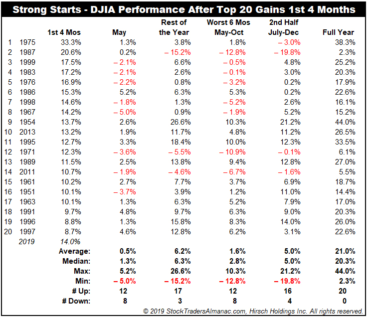 DJIA Strong Starts