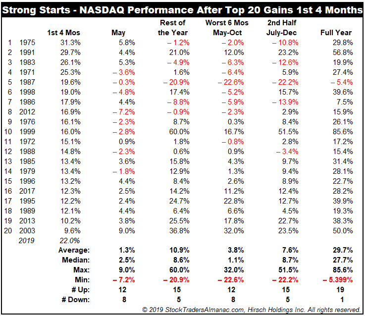 NASDAQ Strong Starts