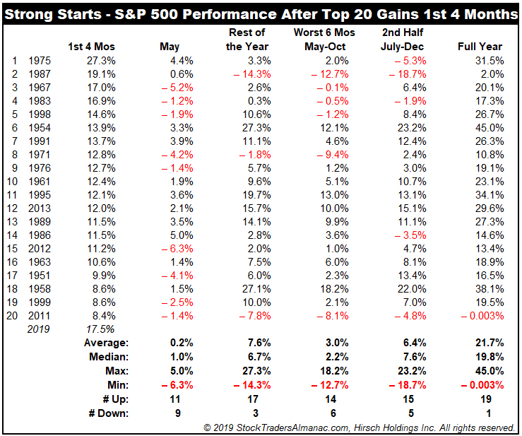 S&P 500 Strong Starts