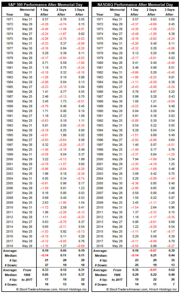 Trading After Memorial Day Table