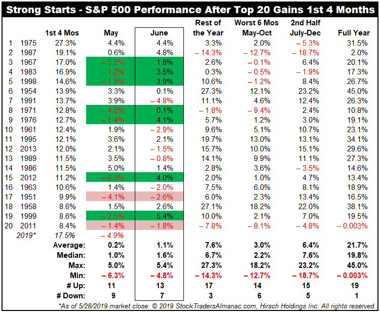 Strong Starts - S&P 500 Performance After Top 20 Gains 1st 4 Months Table