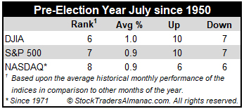 Pre-Election July Market Performance Mini Table