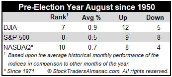 Pre-Election Year August Performance Table