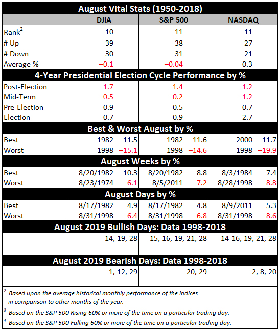 August 2019 Market Vital Stats Table
