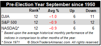 Pre-Election September Performance Table