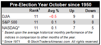 Pre-Election October Performance Mini Table