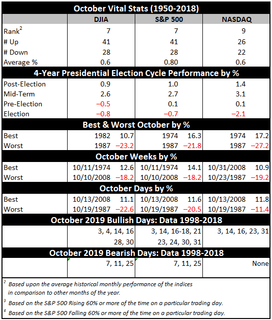 October Vital Stats Table