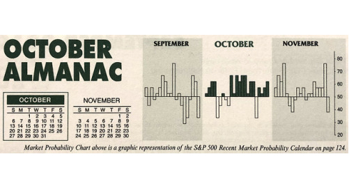Almanac Update October 2019: Second Worst Month in Pre-Election Years