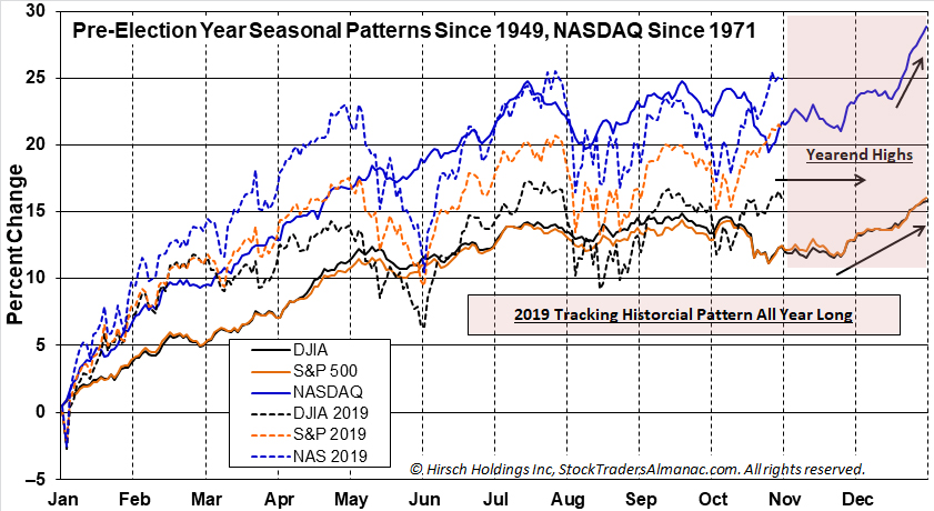 Pre-Election Year Seasonal Pattern 7 2019