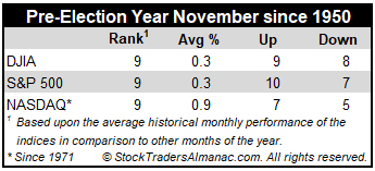 Pre-Election Year November Performance Mini Table