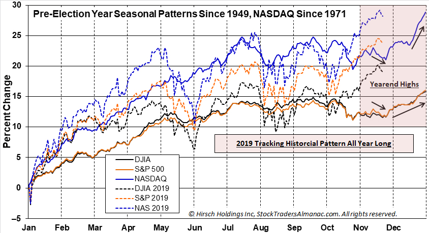 Pre-Election Year Seasonal Pattern Chart