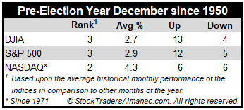 Pre-Election Year December Performance Table